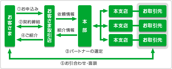 サービスの仕組図