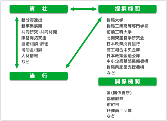 産学官連携の仕組