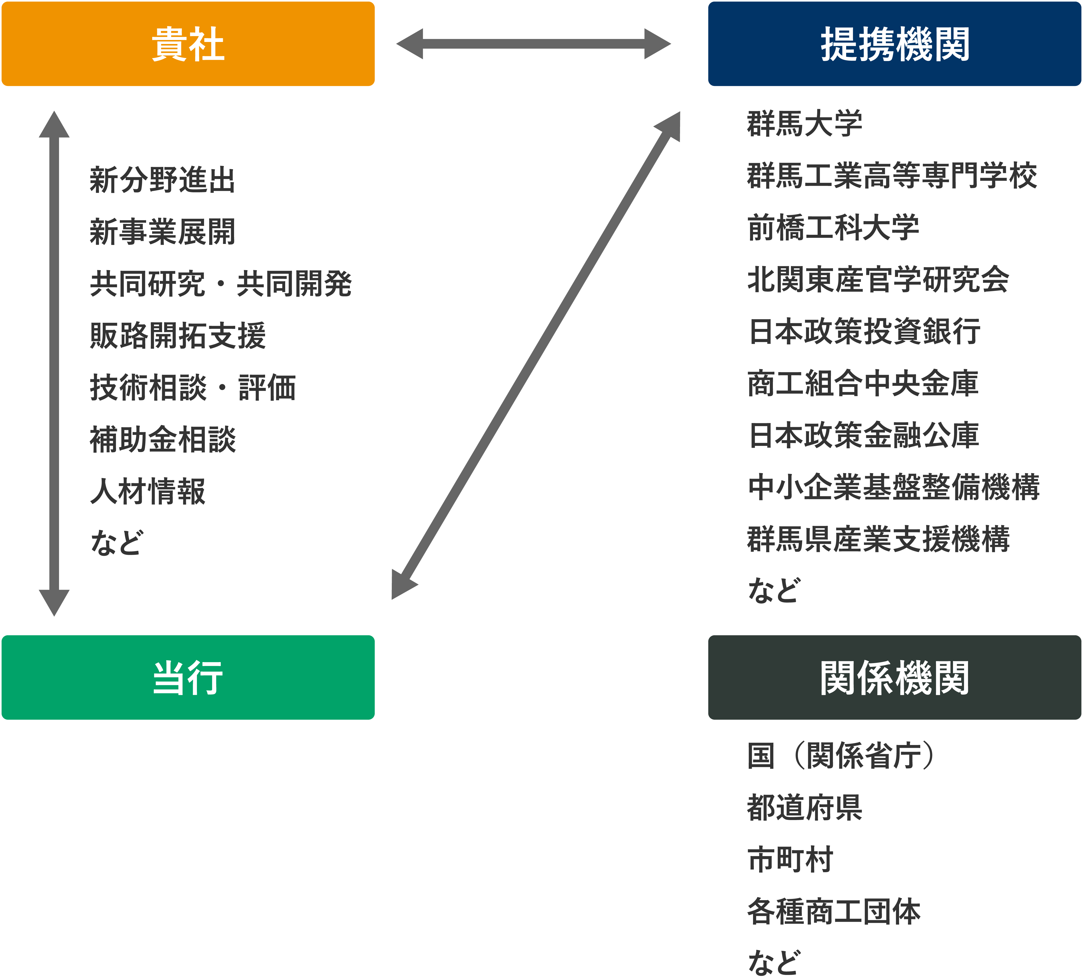 産学官連携の仕組