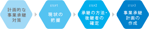 事業承継相談の流れ