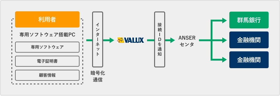 ぐんぎんマルチバンクサービスの特長
