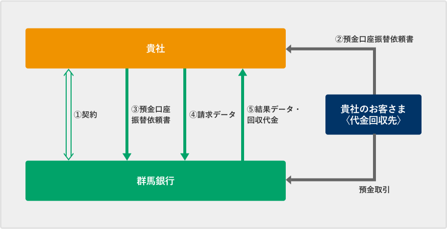 自動集金サービス
