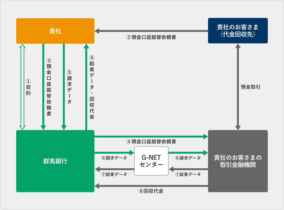 G-NET代金回収サービス