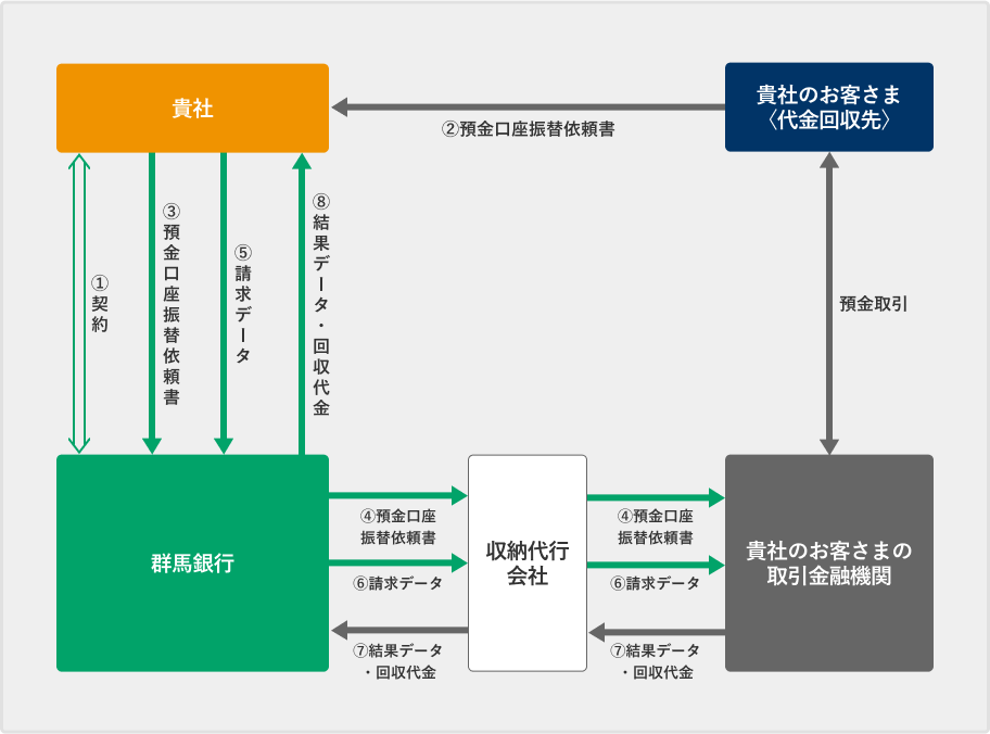 広域代金回収サービス