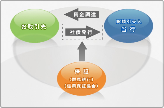 「信用保証協会保証付私募債」と「銀行保証付私募債」の仕組