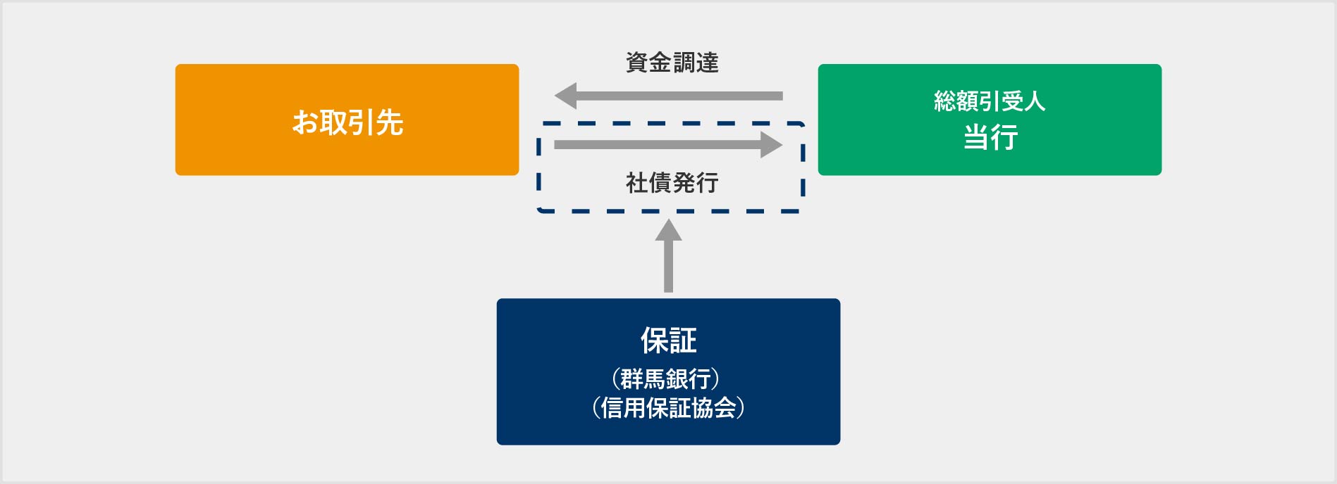 「信用保証協会保証付私募債」と「銀行保証付私募債」の仕組