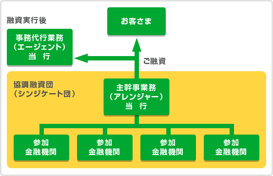 シンジケートローンの仕組