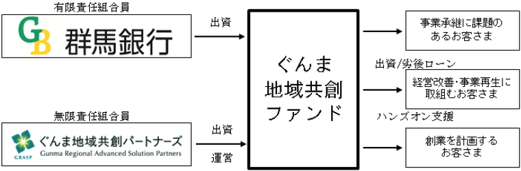 ぐんま地域共創ファンドのスキーム図