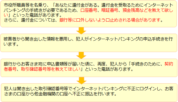 詐欺の手口(例)の図