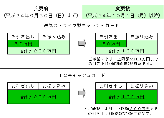 額 金 atm 出 限度