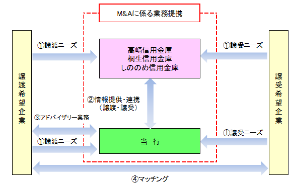 高崎 信用 金庫