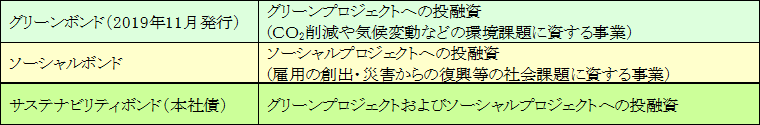 サステナビリティボンドについて