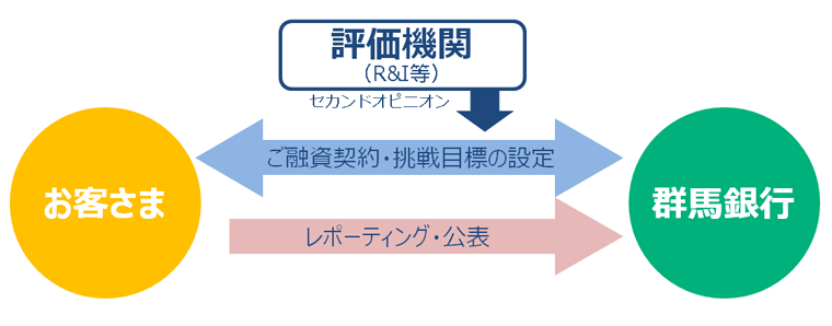 サステナビリティ・リンク・ローンの融資スキーム