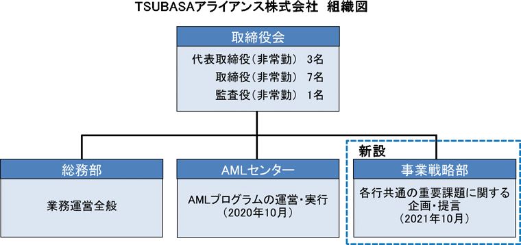 TSUBASAアライアンス株式会社　組織図