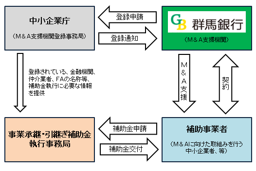 「M&A支援機関登録制度」と「事業承継・引継ぎ補助金」のイメージ図