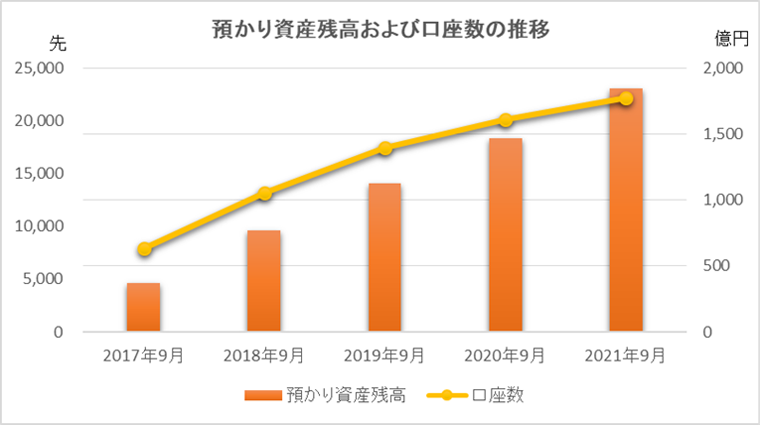 預かり資産残高および口座数の推移