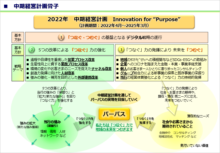 中期経営計画骨子