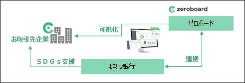 株式会社ゼロボードとの連携