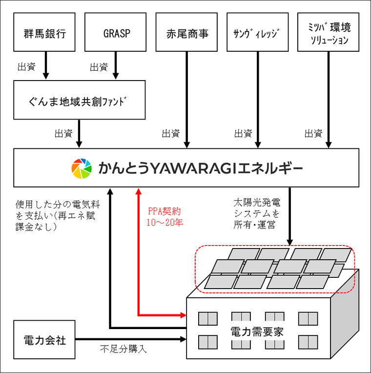 当社設立とPPA事業のスキーム図