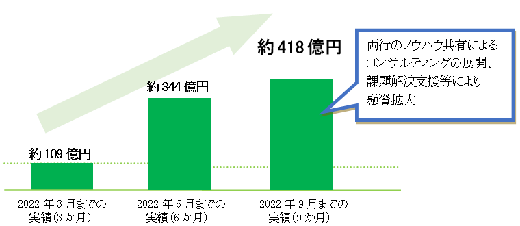 融資等累計額の推移