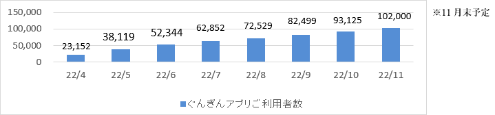 ぐんぎんアプリご利用者数の推移