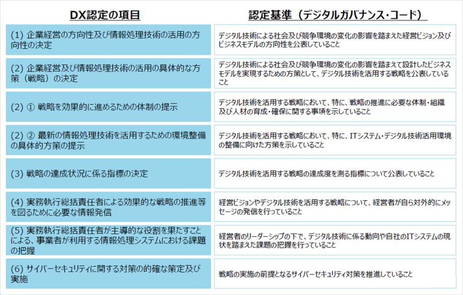 DX認定制度概要