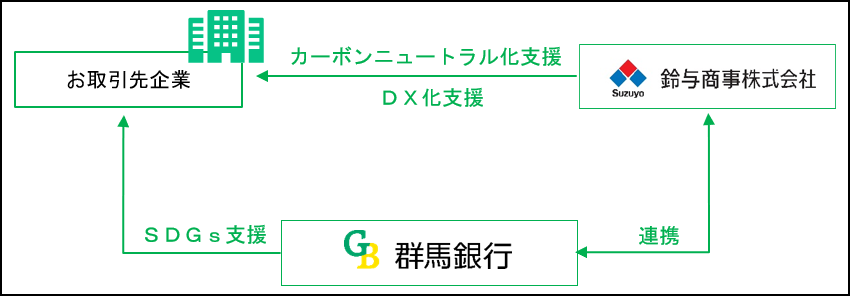 鈴与商事株式会社との業務提携イメージ