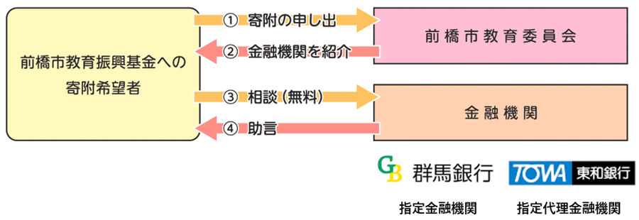 前橋市教育委員会との提携スキーム