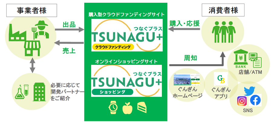 つなぐプラス概要