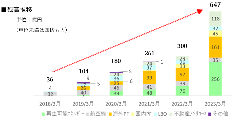 残高推移