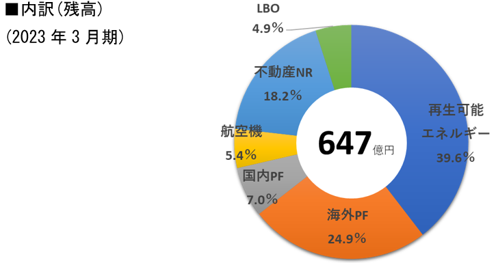 内訳(残高)