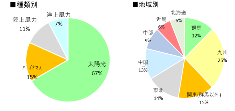 再生可能エネルギー関連融資内訳