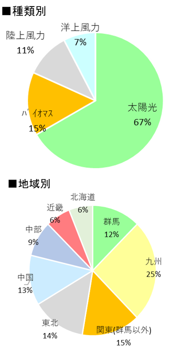 再生可能エネルギー関連融資内訳