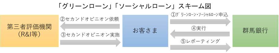 「グリーンローン」「ソーシャルローン」スキーム図