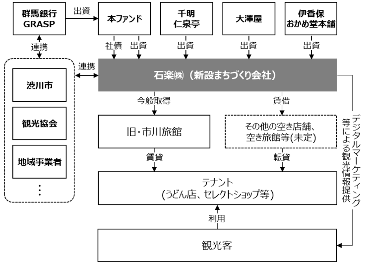 まちづくり会社の概要