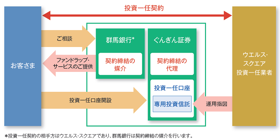 サービスのしくみ