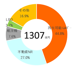 ストラクチャードファイナンス 内訳