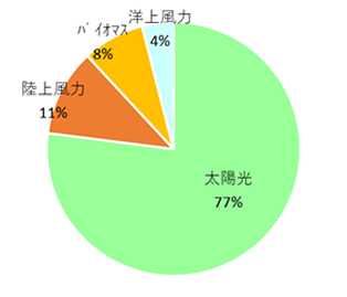 再生可能エネルギー関連融資内訳 種類別