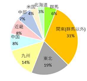 再生可能エネルギー関連融資内訳 地域別