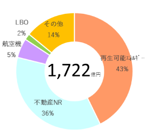 ストラクチャードファイナンス 内訳