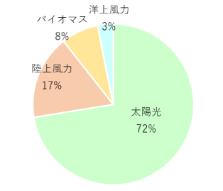 再生可能エネルギー関連融資内訳 種類別
