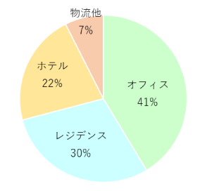 再生可能エネルギー関連融資内訳 地域別