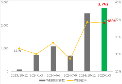 WEB受付件数と口座振替受付に占めるWEB比率の推移
