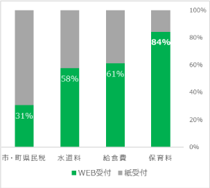 科目別のWEB受付割合(2025/1~3)