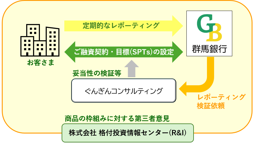 ぐんぎんSLLプラスのスキーム図