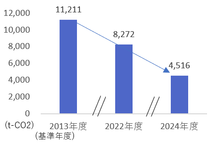 当行全体の排出量