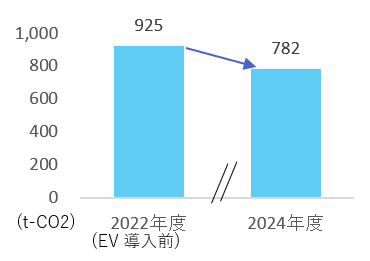 全体の排出量のうちガソリン使用に伴う排出量