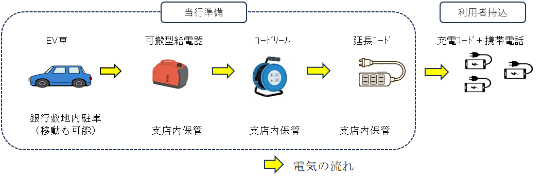 電源供給のイメージ図