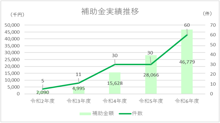 補助金実績推移