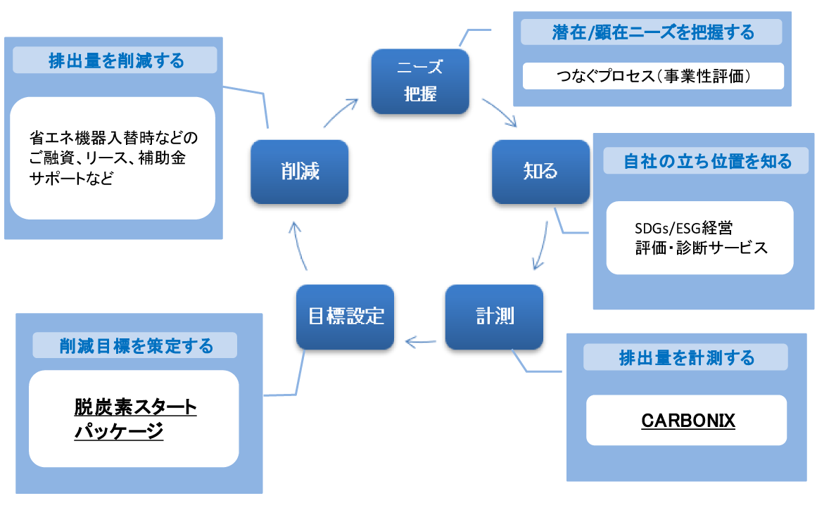 取引先に対する脱炭素化支援の全体像